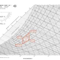 Comfort zone in psychrometric chart