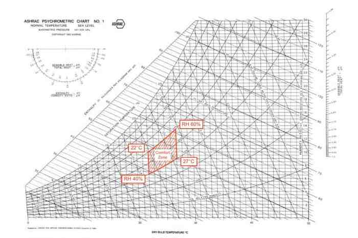 Comfort zone in psychrometric chart