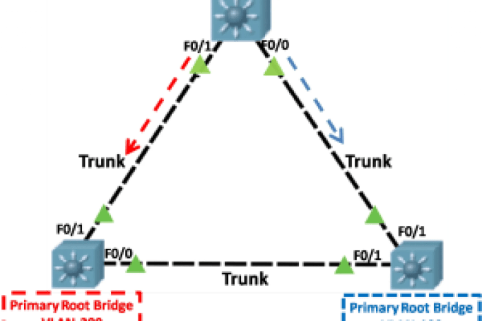 What is an advantage of pvst+