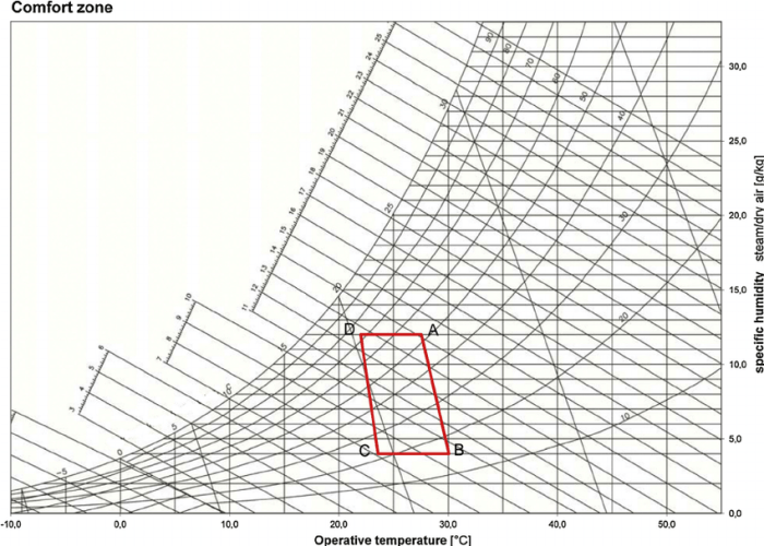 Comfort zone in psychrometric chart